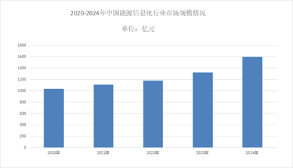 2025年能源信息化市場前景分析 智能化設(shè)備驅(qū)動年均增長率超3%